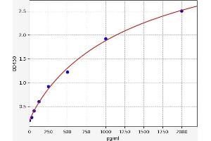 Typical standard curve (GNPDA2 Kit ELISA)