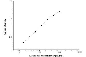 Typical standard curve (Calcitonin Kit ELISA)