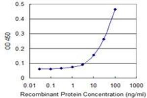 Detection limit for recombinant GST tagged TRIB3 is 3 ng/ml as a capture antibody.