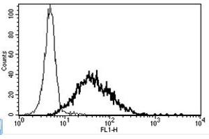 Flow Cytometry (FACS) image for anti-Interleukin 2 Receptor, alpha (IL2RA) antibody (ABIN1106136) (CD25 anticorps)