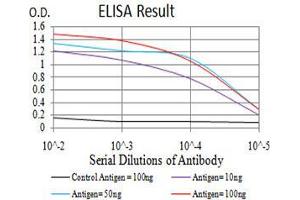 Black line: Control Antigen (100 ng),Purple line: Antigen (10 ng), Blue line: Antigen (50 ng), Red line:Antigen (100 ng)