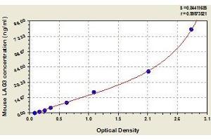 Typical standard curve (LAG3 Kit ELISA)