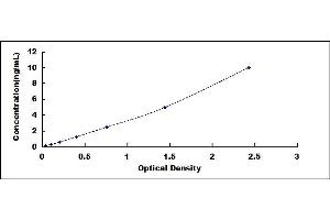 Typical standard curve