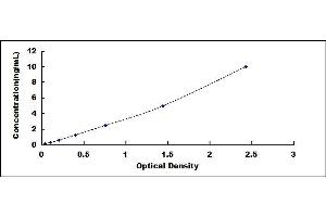 Typical standard curve (Osteoprotegerin Kit ELISA)