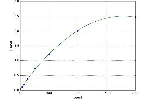 A typical standard curve
