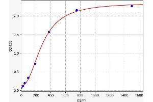 Typical standard curve (HGS Kit ELISA)