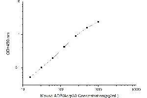 Typical standard curve (ADIPOQ Kit ELISA)