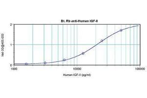 Image no. 2 for anti-Insulin-Like Growth Factor 2 (IGF2) antibody (Biotin) (ABIN465043) (IGF2 anticorps  (Biotin))