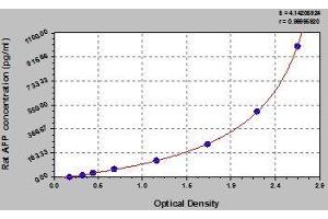 Typical standard curve (alpha Fetoprotein Kit ELISA)