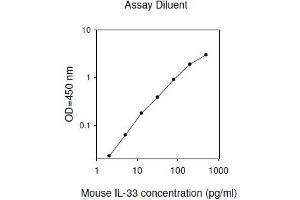 ELISA image for Interleukin 33 (IL33) ELISA Kit (ABIN2703232) (IL-33 Kit ELISA)