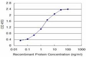 Detection limit for recombinant GST tagged FABP6 is approximately 0.