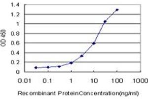 Detection limit for recombinant GST tagged BLK is approximately 1ng/ml as a capture antibody.