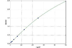 A typical standard curve (Transgelin 3 Kit ELISA)