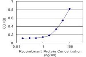 Detection limit for recombinant GST tagged EBF1 is 0.