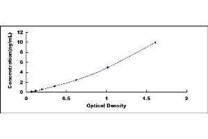 Typical standard curve (TMLHE Kit ELISA)