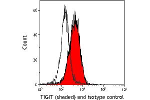 Flow Cytometry (FACS) image for anti-T Cell Immunoreceptor with Ig and ITIM Domains (TIGIT) (AA 194-244) antibody (ABIN7449559)