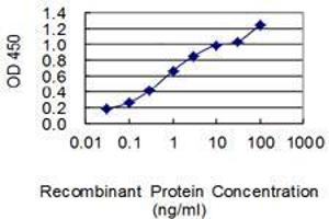 Detection limit for recombinant GST tagged GATC is 0.
