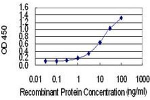 Detection limit for recombinant GST tagged PTMS is 0.