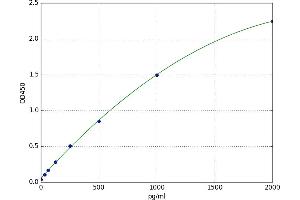 A typical standard curve