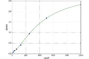 A typical standard curve (NRF2 Kit ELISA)