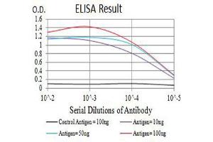 Black line: Control Antigen (100 ng),Purple line: Antigen (10 ng), Blue line: Antigen (50 ng), Red line:Antigen (100 ng)