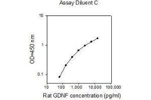 ELISA image for Glial Cell Line Derived Neurotrophic Factor (GDNF) ELISA Kit (ABIN2748140) (GDNF Kit ELISA)