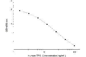 Typical standard curve (Thymopentin Kit ELISA)