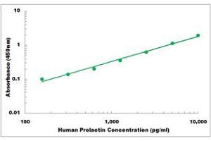 Representative Standard Curve (Prolactin Kit ELISA)