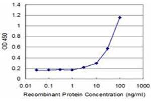 Detection limit for recombinant GST tagged FH is approximately 3ng/ml as a capture antibody.