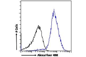 (ABIN185339) Flow cytometric analysis of paraformaldehyde fixed Jurkat cells (blue line), permeabilized with 0. (PD-L1 anticorps  (C-Term))
