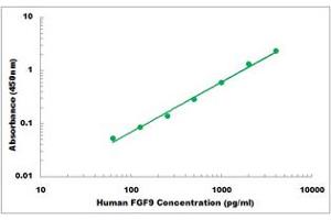 Representative Standard Curve (FGF9 Kit ELISA)