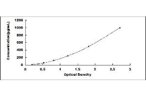 Typical standard curve