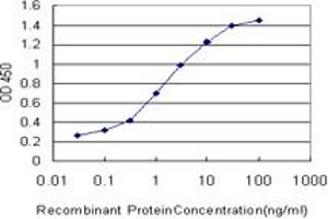 Detection limit for recombinant GST tagged CDK3 is approximately 0.