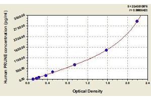 Typical standard curve (PRUNE Kit ELISA)