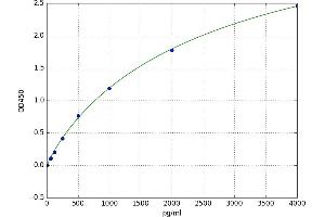 A typical standard curve (CNR2 Kit ELISA)