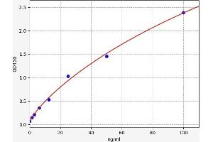 Typical standard curve (F2RL1 Kit ELISA)