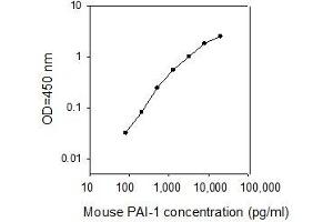 ELISA image for Plasminogen Activator Inhibitor 1 (SERPINE1) ELISA Kit (ABIN2748505) (PAI1 Kit ELISA)