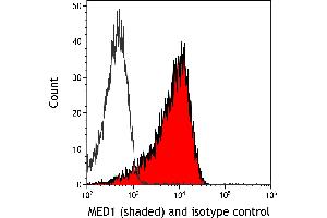 Flow Cytometry (FACS) image for anti-Mediator Complex Subunit 1 (MED1) (AA 1550-1581) antibody (ABIN7455140) (Recombinant MED1 anticorps  (AA 1550-1581))