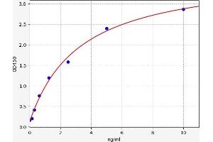 Typical standard curve (TRIM14 Kit ELISA)