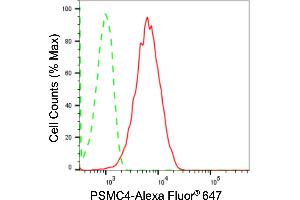 Flow cytometric analysis of PSMC4 expression in HepG2 cells using PSMC4 antibody (ABIN7799941), 1:2,000). (Recombinant PSMC4 anticorps)