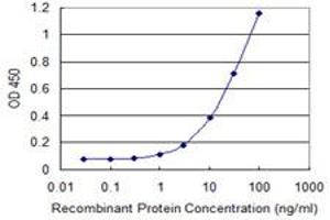 Detection limit for recombinant GST tagged TWSG1 is 0. (TWSG1 anticorps  (AA 1-223))