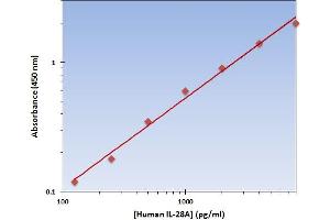 Interleukin 28A (Interferon, lambda 2) (IL28A) ELISA Kit