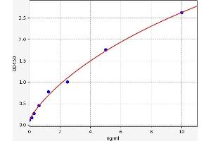 Typical standard curve (TNFSF18 Kit ELISA)