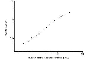 Typical standard curve (proPSA Kit ELISA)