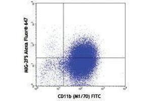 Flow Cytometry (FACS) image for anti-gamma-Interferon-Induced Monokine (CXCL9) antibody (Alexa Fluor 647) (ABIN2657882) (CXCL9 anticorps  (Alexa Fluor 647))