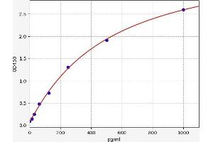 Typical standard curve (NCOA1 Kit ELISA)
