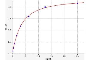 Typical standard curve (Cytochrome C Kit ELISA)