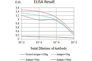Black line: Control Antigen (100 ng),Purple line: Antigen (10 ng), Blue line: Antigen (50 ng), Red line:Antigen (100 ng) (CXCR3 anticorps)