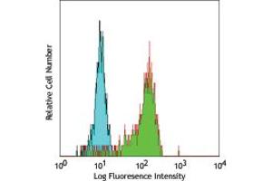 Image no. 1 for anti-Fc Fragment of IgG, High Affinity Ia, Receptor (CD64) (FCGR1A) antibody (ABIN205435)