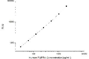 Typical standard curve (FGFR4 Kit CLIA)